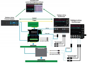 텔레다인르크로이, CrossSync PHY 기술 PCI Express 6.0으로 확장